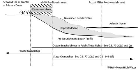 Beach Nourishment Easements Nags Head Nc