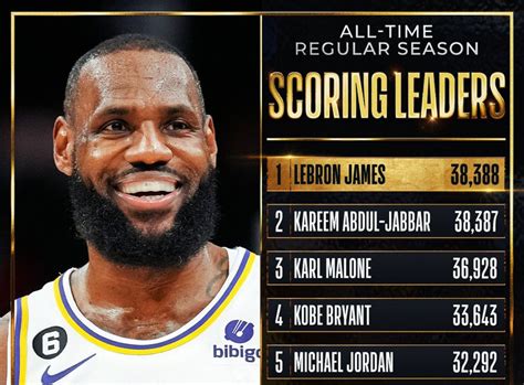 A Moment In History LeBron James Breaks NBA All Time Scoring Record