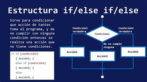 If Else If Else Estructuras De Condición Youtube