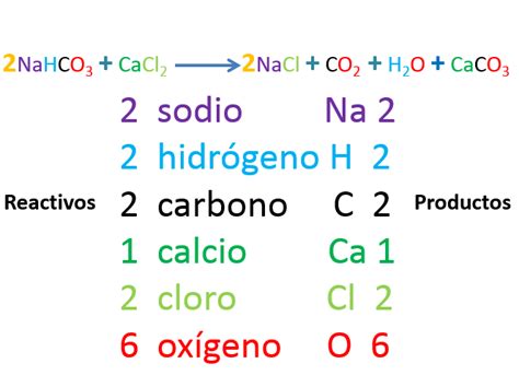 Cuáles son las relaciones entre reactivos y productos Nueva Escuela
