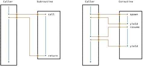 What Is The Difference Between Subroutine And Coroutine Hieu S World