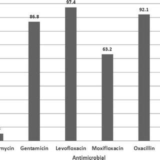 Percent Resistance Of Staphylococcus Aureus N 38 To Tested