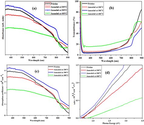 Optical A Absorbance And B Transmittance Spectra C Absorption