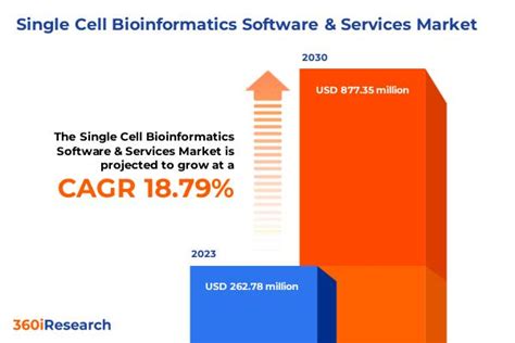 Single Cell Bioinformatics Software And Services Market Worth