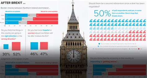 Support grows for second Brexit vote – POLITICO