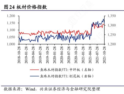 想请教下各位板材价格指数的概念是怎样的行行查行业研究数据库