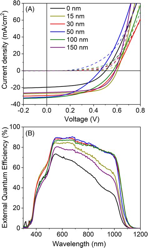 Shows The Jv Curves And Eqe Spectra Of A Representative Device For Each