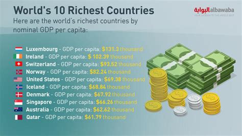 Worlds 10 Richest Countries Al Bawaba