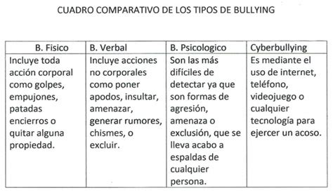 Cuadros Comparativos De Diferentes Tipos De Bullying Cuadro Comparativo