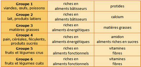 La Ration Alimentaire MyMaxicours