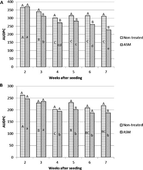 Area Under The Disease Progress Curve Audpc Of Downy Mildew Of