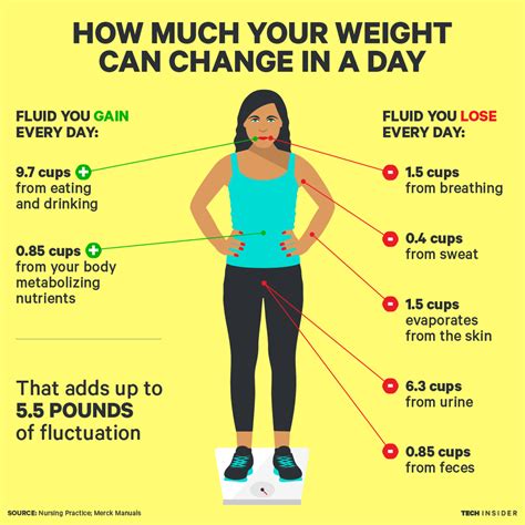 This is how much your weight can change in a day and where it comes ...