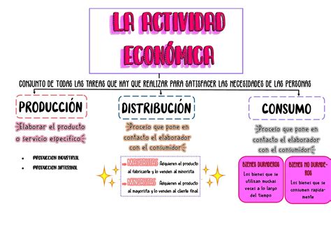 La Actividad EconÓmica Esquema Sociales Actividades Economicas