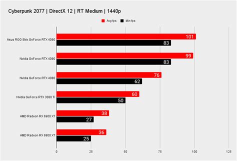 Asus ROG Strix GeForce RTX 4090 OC review | PC Gamer