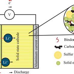 Scheme of the composition and structure of an lithium–sulfur ...