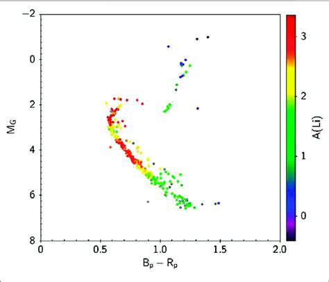 Absolute Gaia G Magnitude Vs B P R P Color For The Cluster Ngc