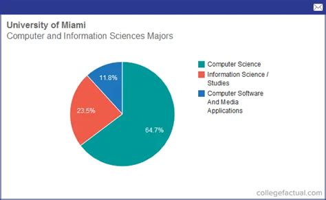 Info On Computer And Information Sciences At University Of Miami Grad