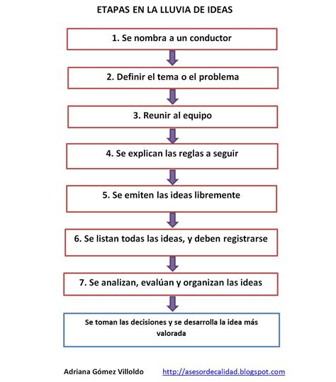 Como Hacer Una Lluvia De Ideas 5 Pasos Para Un Brainstorming Efectivo