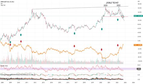 Gld Gr Fico Y Precio De Los Fondos De Renta Variable Amex Gld