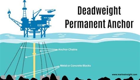 A Guide To Types Of Anchors