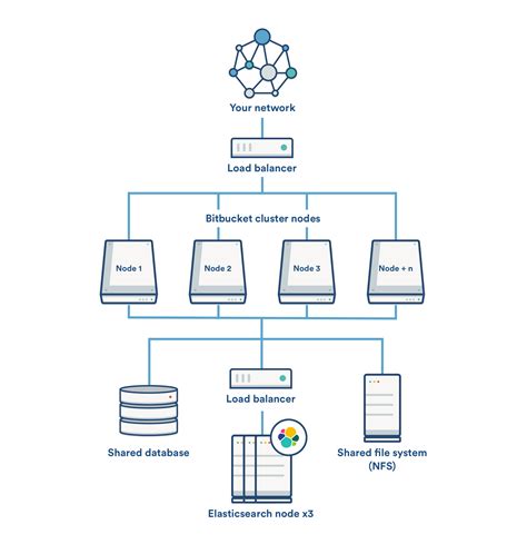 Use An Elasticsearch Cluster With Bitbucket Data Center Bitbucket