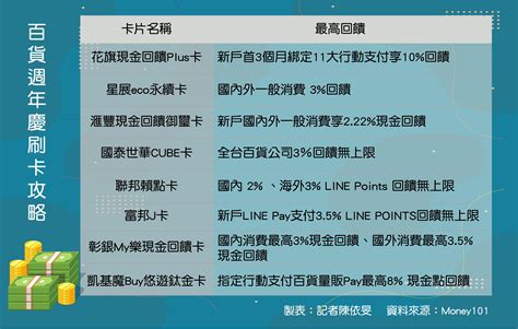 百貨週年慶「無腦刷」攻略！搭配指定行動支付 最高8回饋 Ettoday財經雲 Ettoday新聞雲