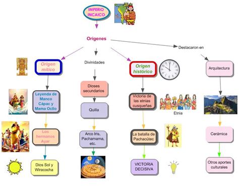 Conociendo A Los Incas Mapa Conceptual Del Imperio Incaico