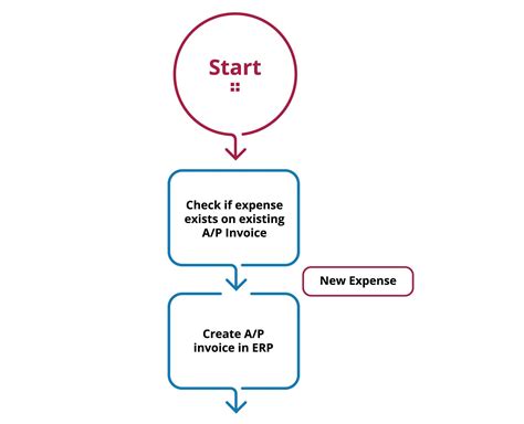 Concur Expense Integration