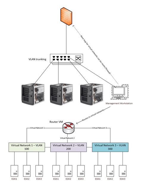 Vmware Home Lab Network Design Virtualization Howto