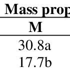 Effect Of Different Organic And Mineral Fertilizer Combinations On