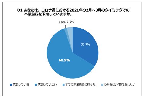 【コロナ禍での卒業旅行に関する実態調査】609の学生が「2021年2月〜3月で卒業旅行予定せず」、最多理由は「新型コロナの感染防止」で59