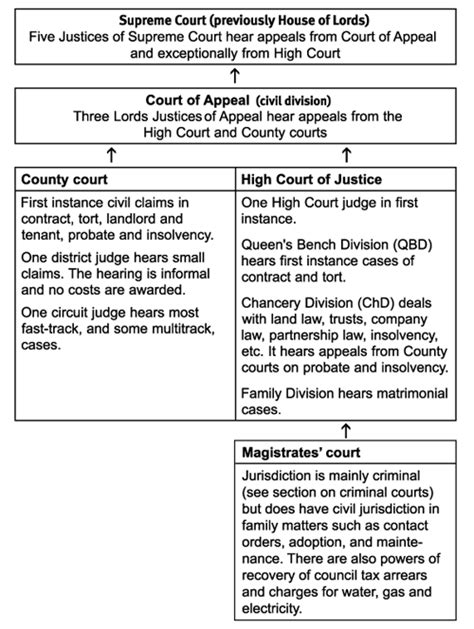 Court System Diagram Uk Sale Criminal Court Hierarchy In