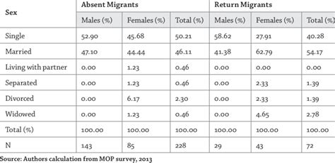 Marital Status By Sex And Migration Status Download Table