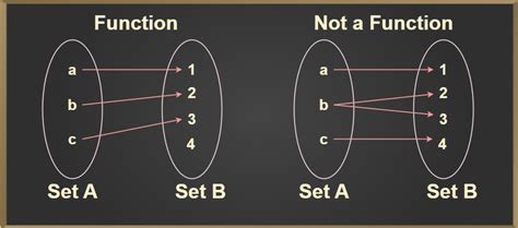 intoduction  functions representation types examples geeksforgeeks