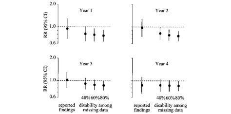 Relative Risk Rr And 95 Confidence Interval Ci Of Disability In