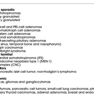 Screening of acromegaly complications. | Download Table