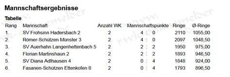 Rwk Saison 20202021 Römerschützen Münster