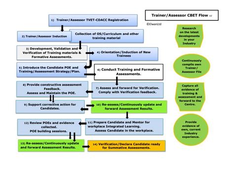 Flow Chart of Competency Based Education and Training (CBET) - 11428🥟