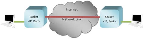 Tcp Ip Protocol Number Ports And Sockets Explained