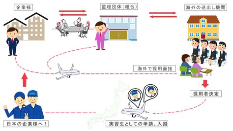 外国人技能実習生について。技能実習生や特定技能の受入れは協同組合海外交流促進センターへ