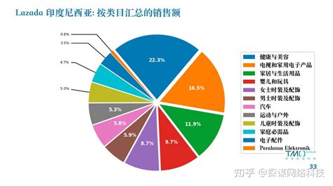 2023年最新东南亚国家电商市场数据报告：每月更新看这里！ 知乎