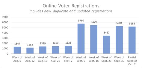 Upcoming Deadline Online Voter Registration Open Through Tuesday