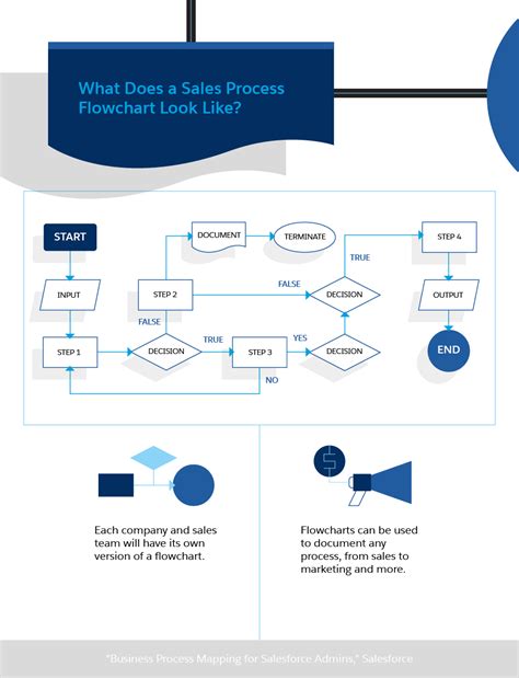 Salesforce Process Flow Chart