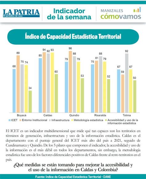 Indicador De La Semana Ndice De Capacidad Estad Stica Territorial