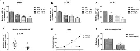 MiR 124 Is Negatively Correlated With Taxol Resistance A BT474 B