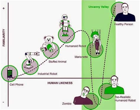 Uncanny Valley Examples