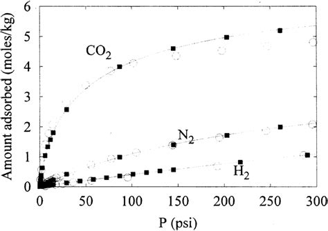 Single Component Adsorption Isotherms Of Co2 N2 And H2 At 298 K