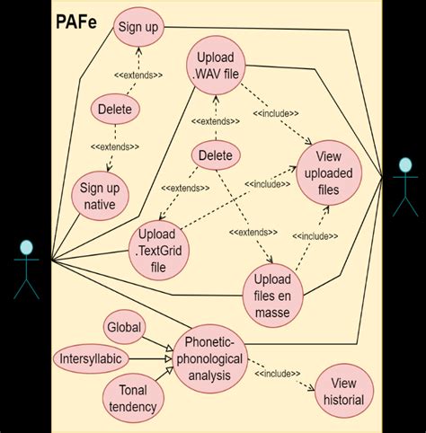 Use Case Diagram Pafe Functionalities And Main Actors Download Scientific Diagram