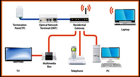 Setting Up Fiber Optic Home Network