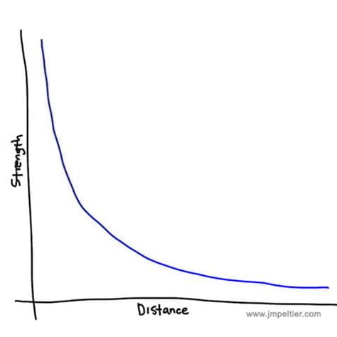 The Inverse Square Law For Dummies (and Rule of Thumb)